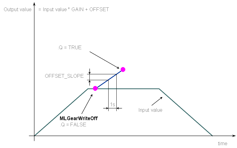 Gear Functions Usage